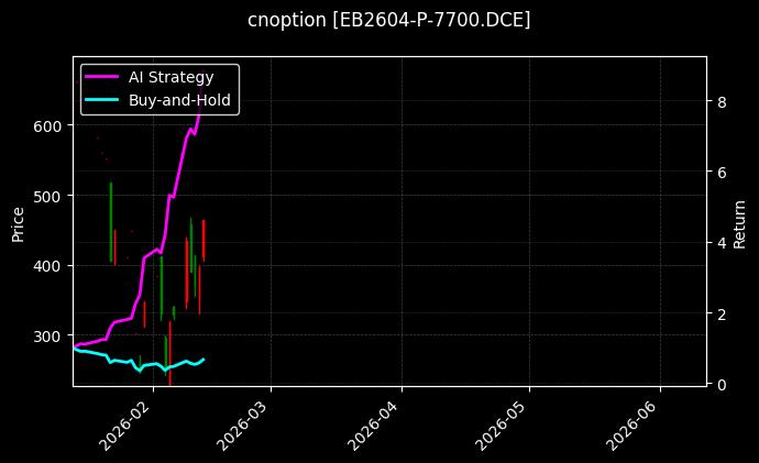 cnoption_EB2604-P-7700.DCE_chart