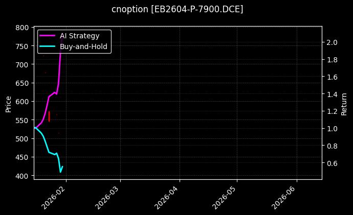 cnoption_EB2604-P-7900.DCE_chart