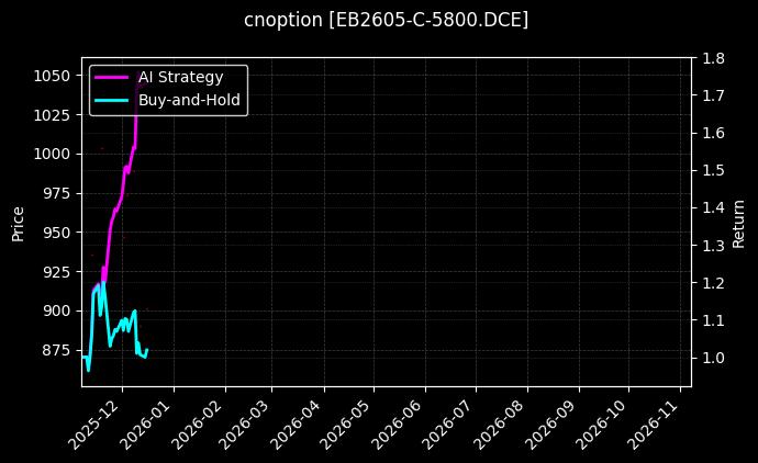 cnoption_EB2605-C-5800.DCE_chart