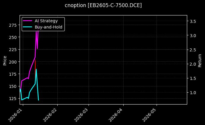 cnoption_EB2605-C-7500.DCE_chart