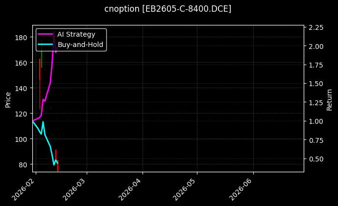 cnoption_EB2605-C-8400.DCE_chart