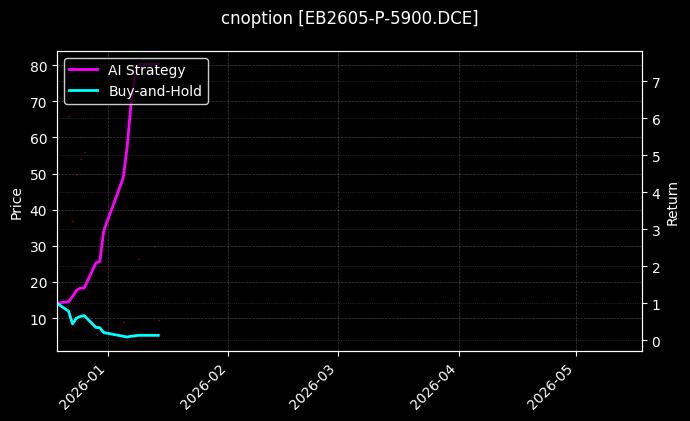 cnoption_EB2605-P-5900.DCE_chart