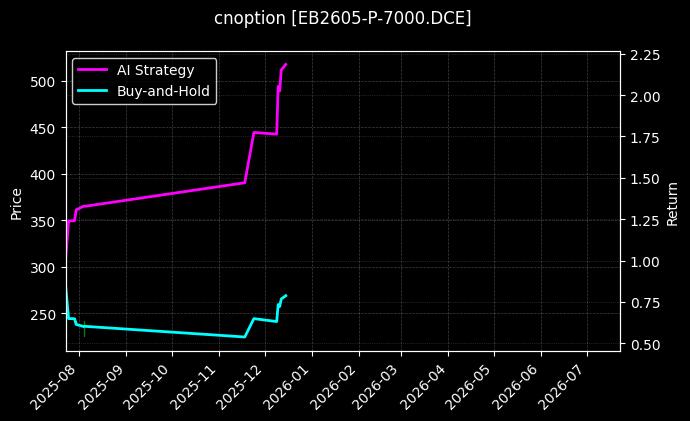 苯乙烯期权2605认沽7000[EB2605-P-7000.DCE]图表