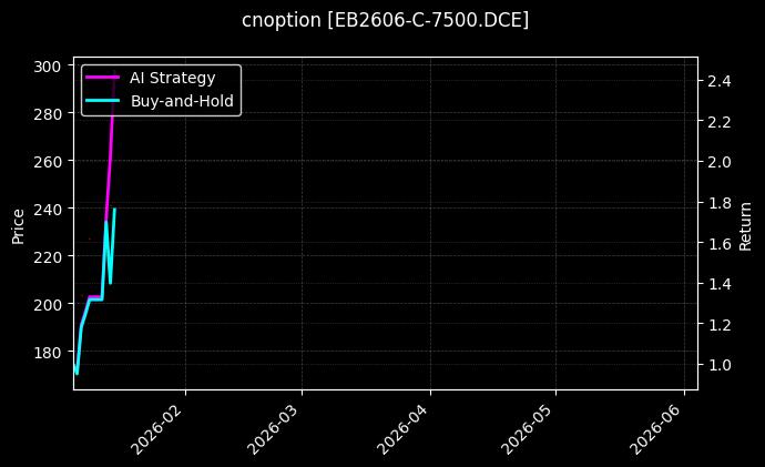 cnoption_EB2606-C-7500.DCE_chart