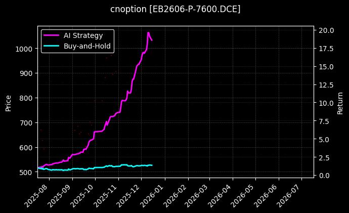 苯乙烯期权2606认沽7600[EB2606-P-7600.DCE]图表