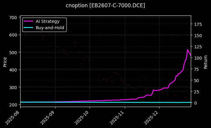 cnoption_EB2607-C-7000.DCE_chart