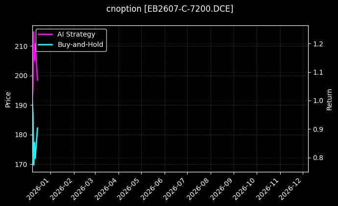 苯乙烯期权2607认购7200[EB2607-C-7200.DCE]图表