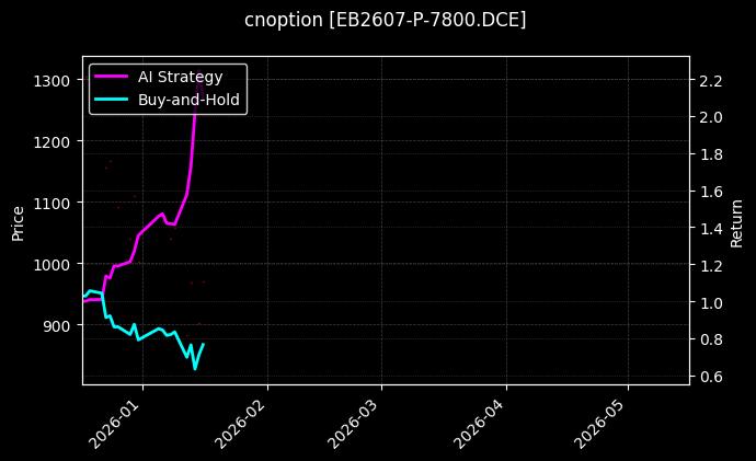 cnoption_EB2607-P-7800.DCE_chart