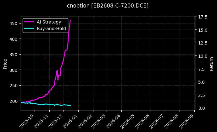 cnoption_EB2608-C-7200.DCE_chart