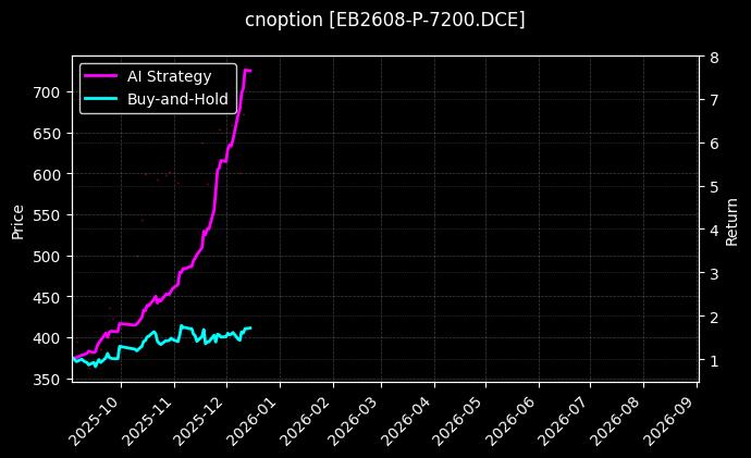 cnoption_EB2608-P-7200.DCE_chart