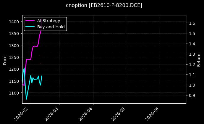 cnoption_EB2610-P-8200.DCE_chart