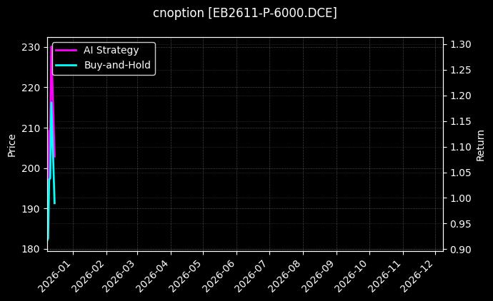 苯乙烯期权2611认沽6000[EB2611-P-6000.DCE]图表
