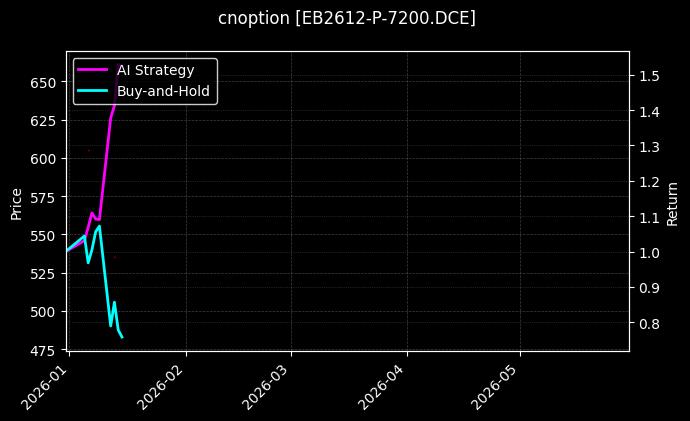 EB2612-P-7200.DCE图表