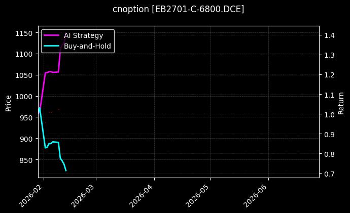 cnoption_EB2701-C-6800.DCE_chart