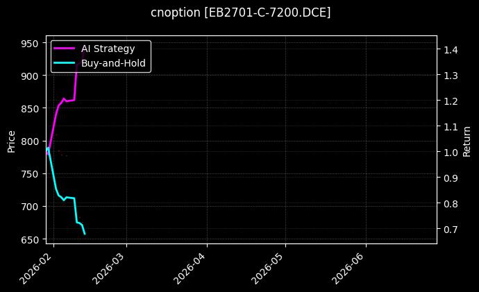 cnoption_EB2701-C-7200.DCE_chart