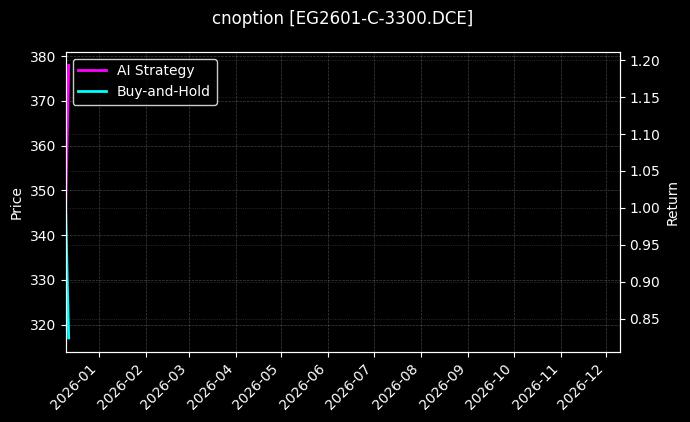 cnoption_EG2601-C-3300.DCE_chart