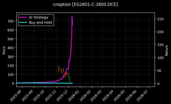 cnoption_EG2601-C-3800.DCE_chart
