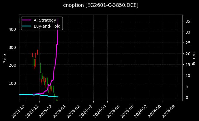 cnoption_EG2601-C-3850.DCE_chart