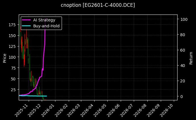 乙二醇期权2601认购4000[EG2601-C-4000.DCE]图表