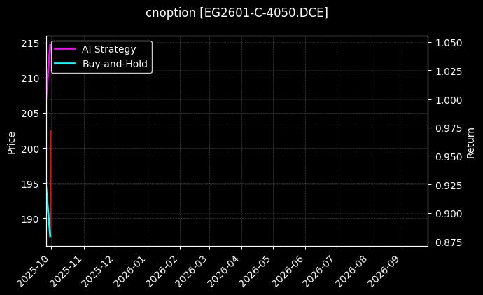 乙二醇期权2601认购4050[EG2601-C-4050.DCE]图表