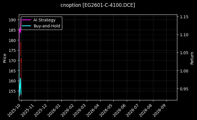 乙二醇期权2601认购4100[EG2601-C-4100.DCE]图表