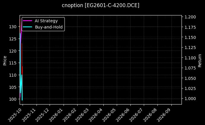 cnoption_EG2601-C-4200.DCE_chart