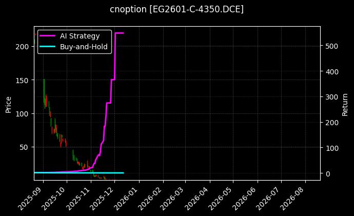 乙二醇期权2601认购4350[EG2601-C-4350.DCE]图表