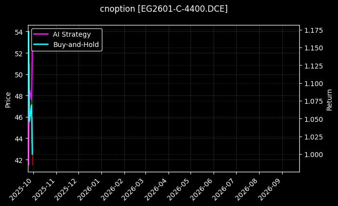 cnoption_EG2601-C-4400.DCE_chart
