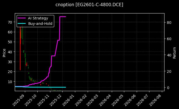 乙二醇期权2601认购4800[EG2601-C-4800.DCE]图表