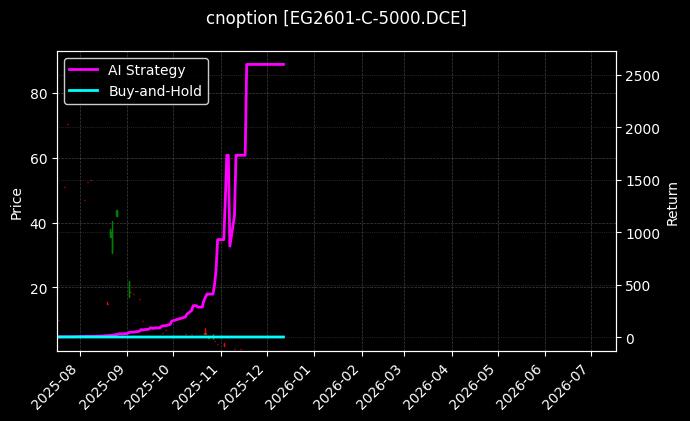 cnoption_EG2601-C-5000.DCE_chart