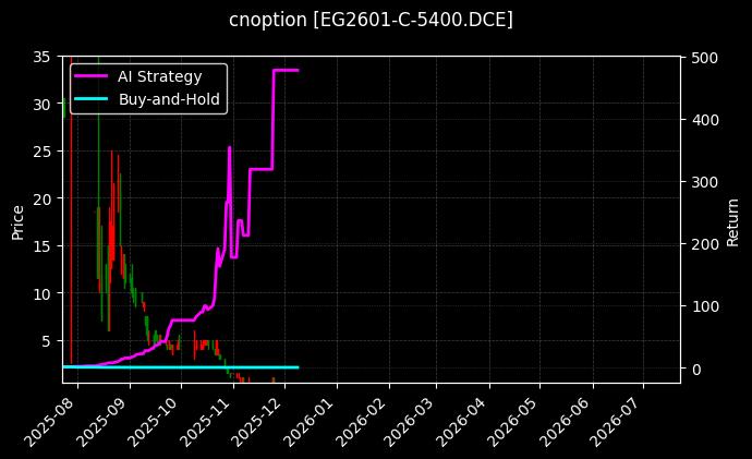 乙二醇期权2601认购5400[EG2601-C-5400.DCE]图表