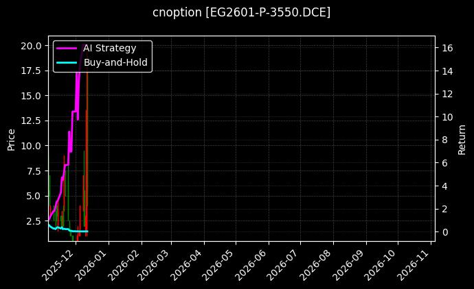cnoption_EG2601-P-3550.DCE_chart