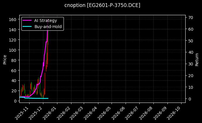cnoption_EG2601-P-3750.DCE_chart