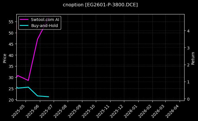 cnoption_EG2601-P-3800.DCE_chart