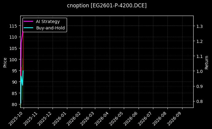 cnoption_EG2601-P-4200.DCE_chart