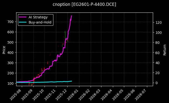 乙二醇期权2601认沽4400[EG2601-P-4400.DCE]图表