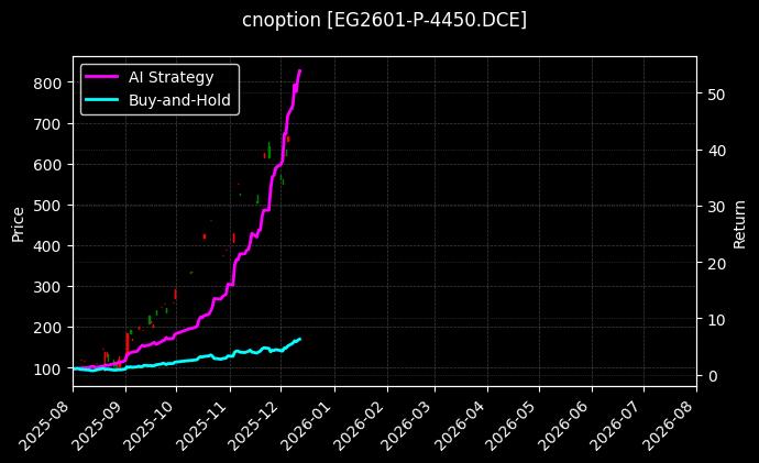 乙二醇期权2601认沽4450[EG2601-P-4450.DCE]图表