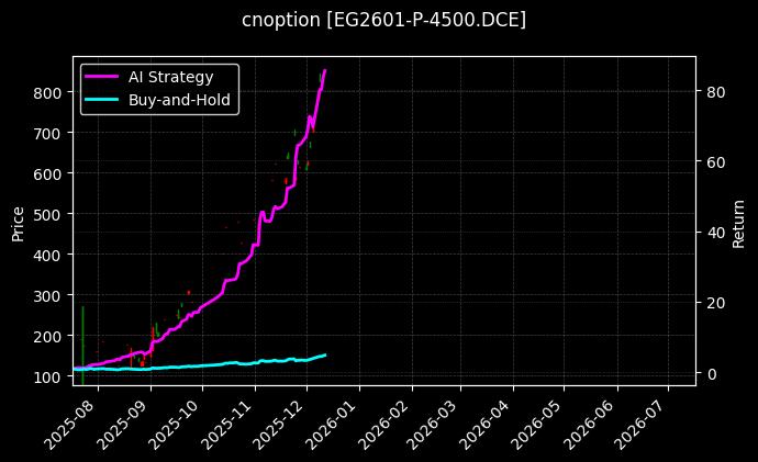 cnoption_EG2601-P-4500.DCE_chart