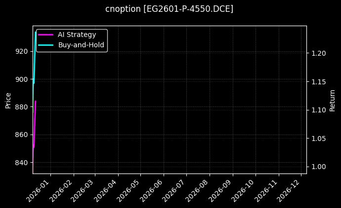 cnoption_EG2601-P-4550.DCE_chart
