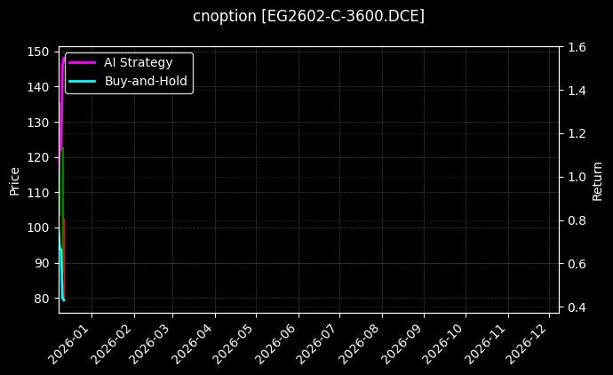 cnoption_EG2602-C-3600.DCE_chart