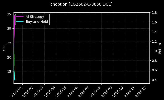 cnoption_EG2602-C-3850.DCE_chart