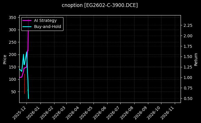 乙二醇期权2602认购3900[EG2602-C-3900.DCE]图表
