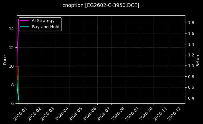 乙二醇期权2602认购3950[EG2602-C-3950.DCE]图表