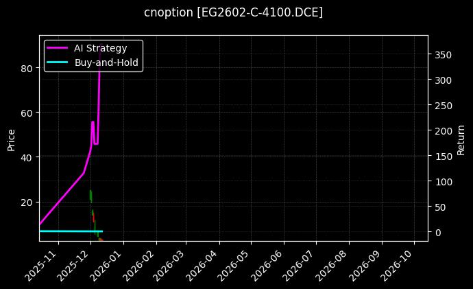 乙二醇期权2602认购4100[EG2602-C-4100.DCE]图表
