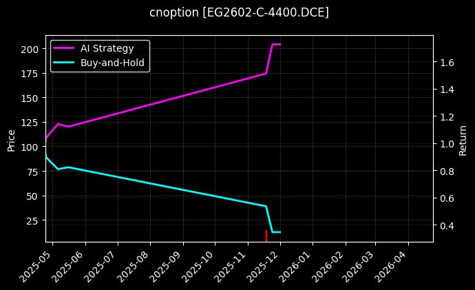 乙二醇期权2602认购4400[EG2602-C-4400.DCE]图表