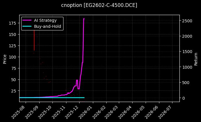 cnoption_EG2602-C-4500.DCE_chart