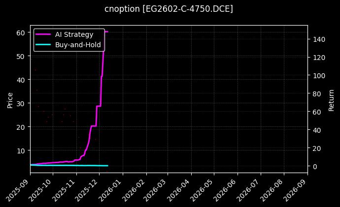 cnoption_EG2602-C-4750.DCE_chart