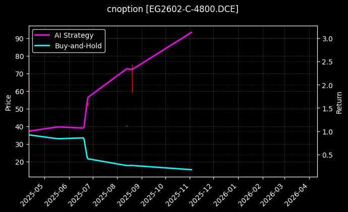 乙二醇期权2602认购4800[EG2602-C-4800.DCE]图表