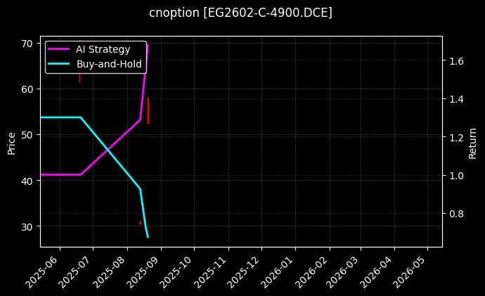 cnoption_EG2602-C-4900.DCE_chart