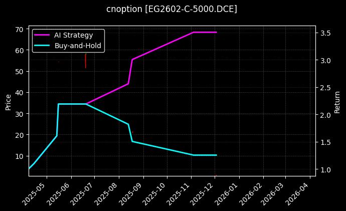 cnoption_EG2602-C-5000.DCE_chart